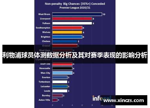 利物浦球员体测数据分析及其对赛季表现的影响分析